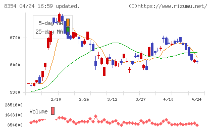 ふくおかフィナンシャルグループチャート