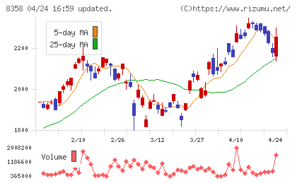 スルガ銀行チャート