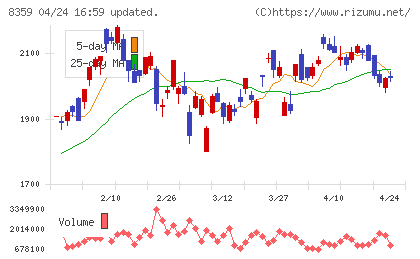 八十二長野銀行チャート