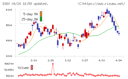 山梨中央銀行チャート