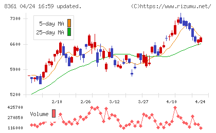 大垣共立銀行チャート