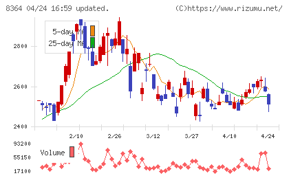 清水銀行チャート