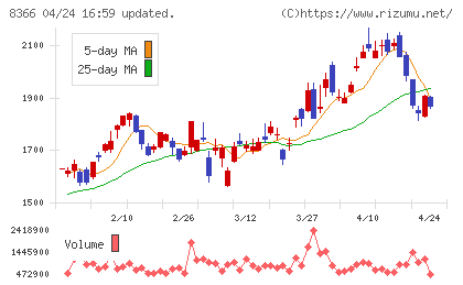 滋賀銀行チャート