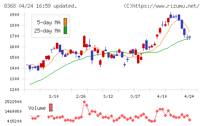 百五銀行チャート