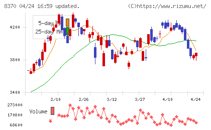 紀陽銀行チャート
