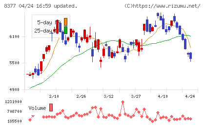 ほくほくフィナンシャルグループチャート