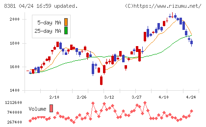 山陰合同銀行チャート