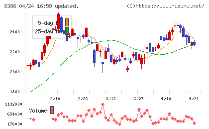 百十四銀行チャート