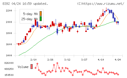 大分銀行チャート
