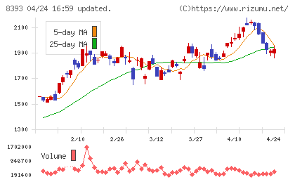 宮崎銀行チャート