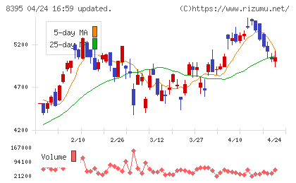佐賀銀行チャート