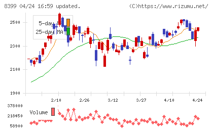 琉球銀行チャート