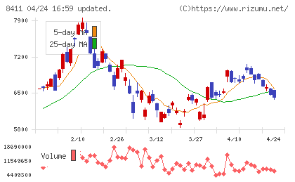 みずほフィナンシャルグループチャート