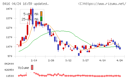高知銀行チャート