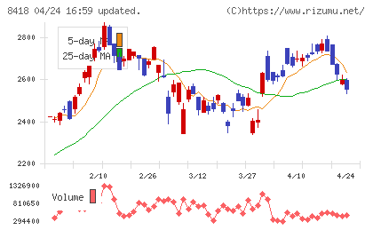 山口フィナンシャルグループチャート