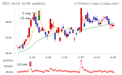 名古屋銀行チャート