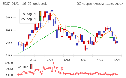 大光銀行チャート