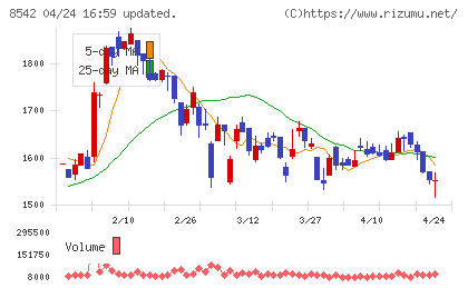 トマト銀行チャート