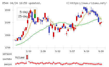 京葉銀行チャート
