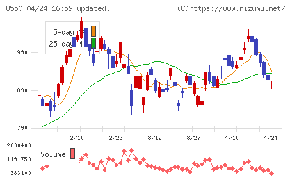 栃木銀行チャート
