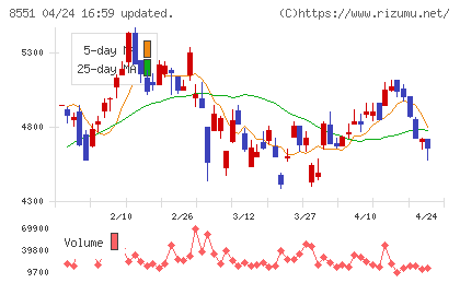 北日本銀行チャート