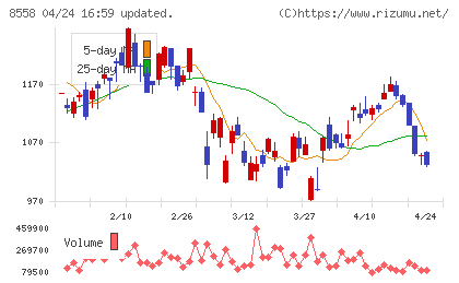 東和銀行チャート