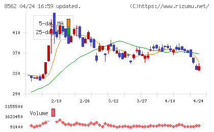 福島銀行チャート