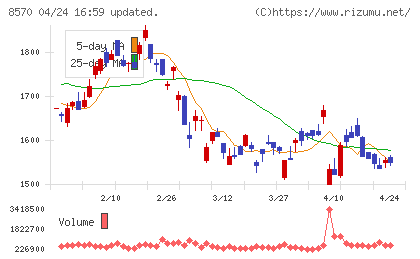 イオンフィナンシャルサービスチャート