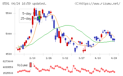 オリックスチャート