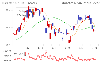 トモニホールディングスチャート
