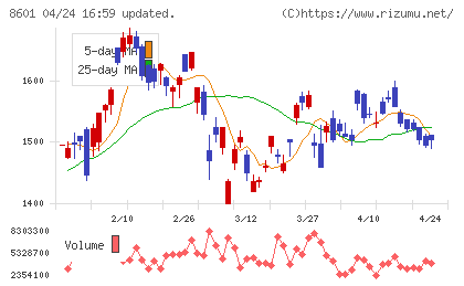 大和証券グループ本社チャート