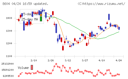 野村ホールディングスチャート