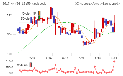 光世証券チャート