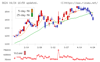 いちよし証券チャート