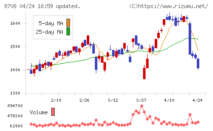 アイザワ証券グループチャート