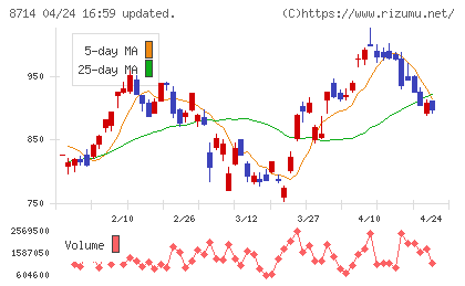 池田泉州ホールディングスチャート