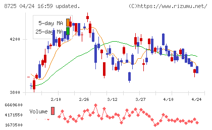 ＭＳ＆ＡＤインシュアランスグループホールディングスチャート