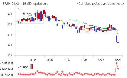 ソニーフィナンシャルグループチャート