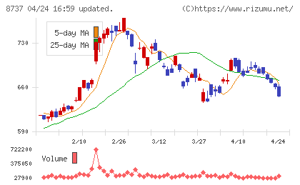 あかつき本社チャート