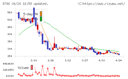 ｕｎｂａｎｋｅｄチャート
