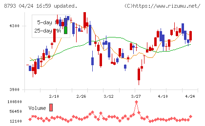 ＮＥＣキャピタルソリューションチャート