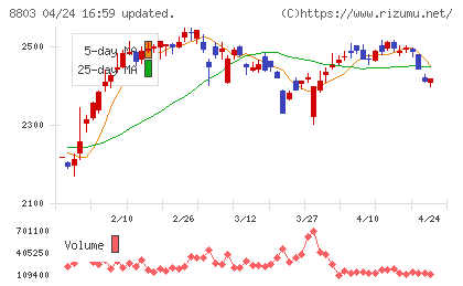 平和不動産チャート