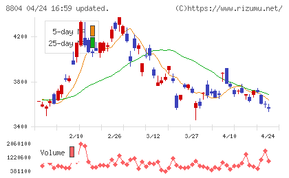 東京建物チャート
