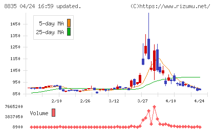 太平洋興発チャート