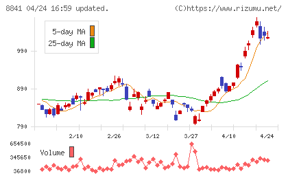 テーオーシーチャート