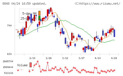 レオパレス２１チャート