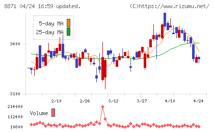 ゴールドクレストチャート