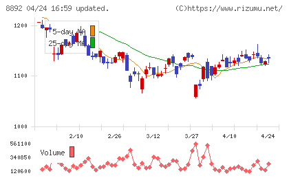エスコンチャート