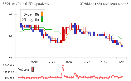 ＲＥＶＯＬＵＴＩＯＮチャート