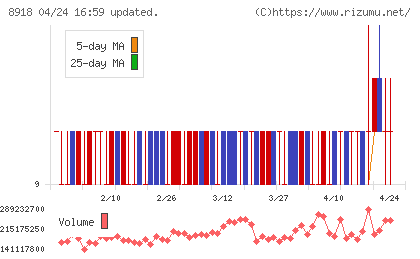 ランドチャート